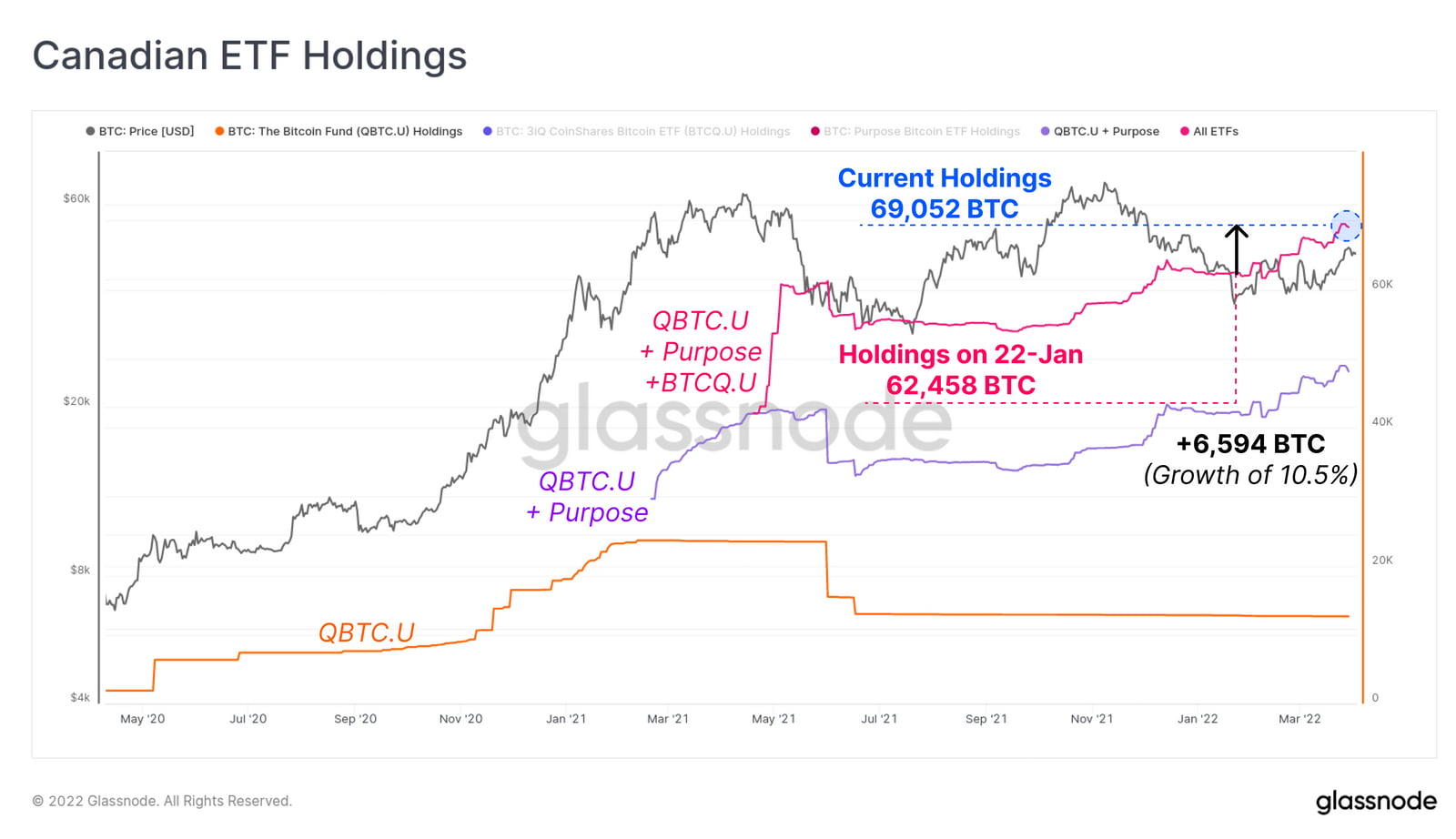 Amount of Bitcoin held by Canadian ETFs.  Source: Glassnode