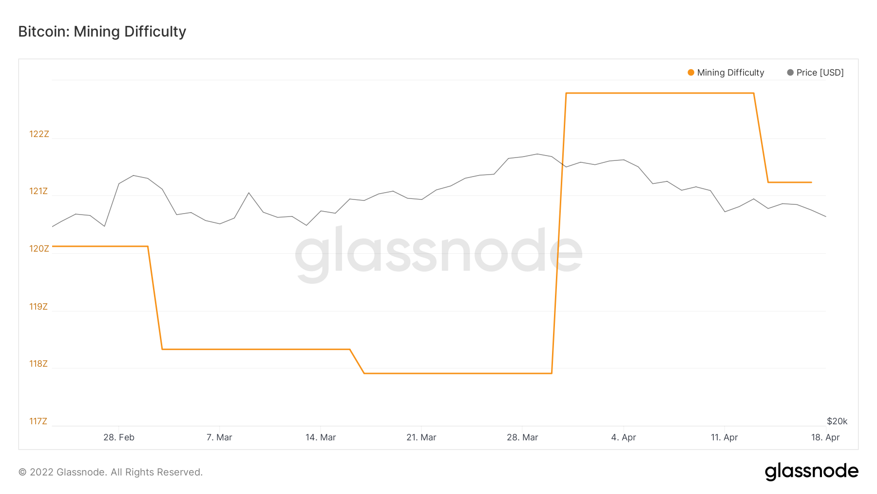 Bitcoin mining difficulty changes starting April 18, 2022. Source: Glassnode