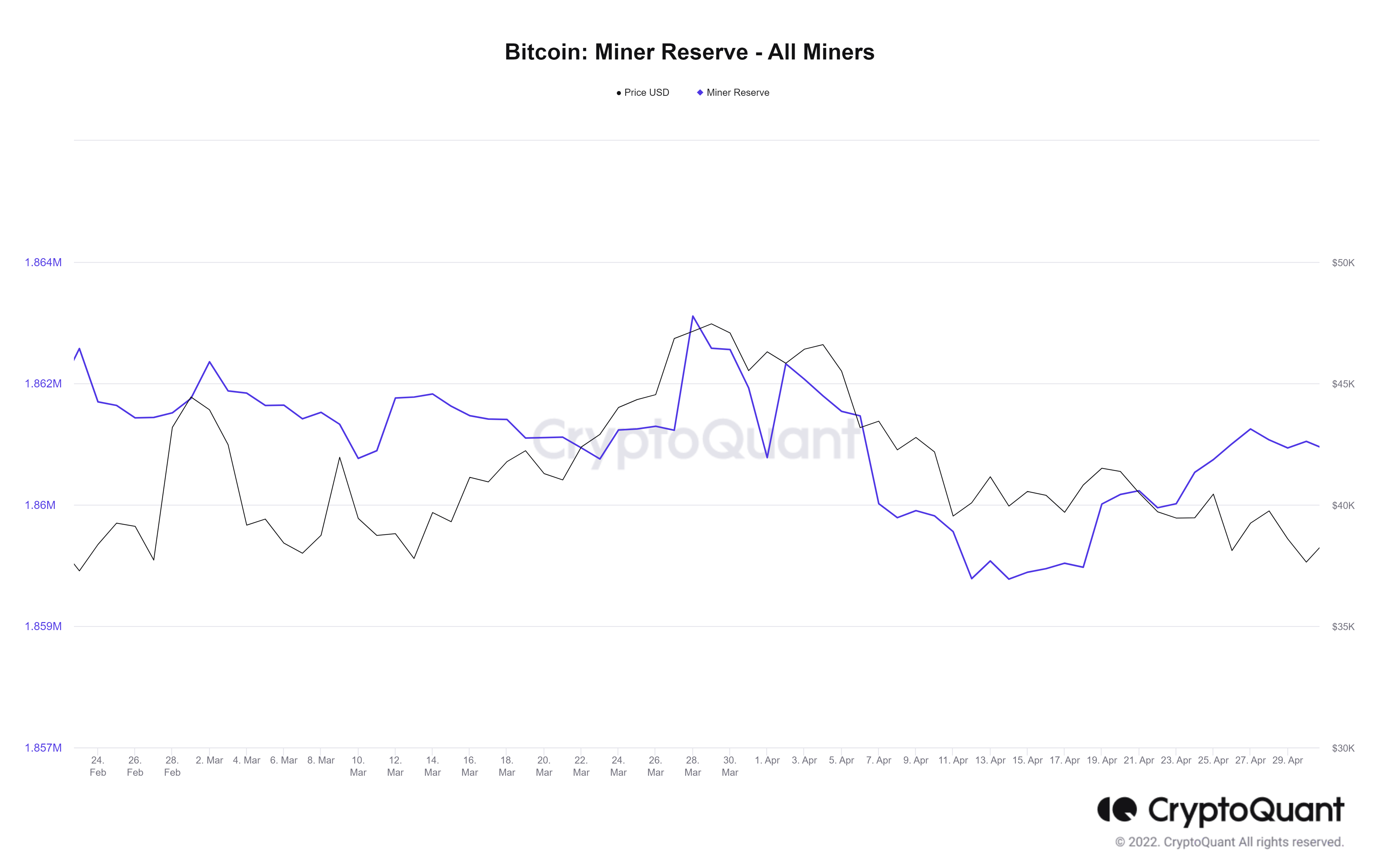 Miners' Bitcoin reserves as of May 2, 2022. Source: CryptoQuant