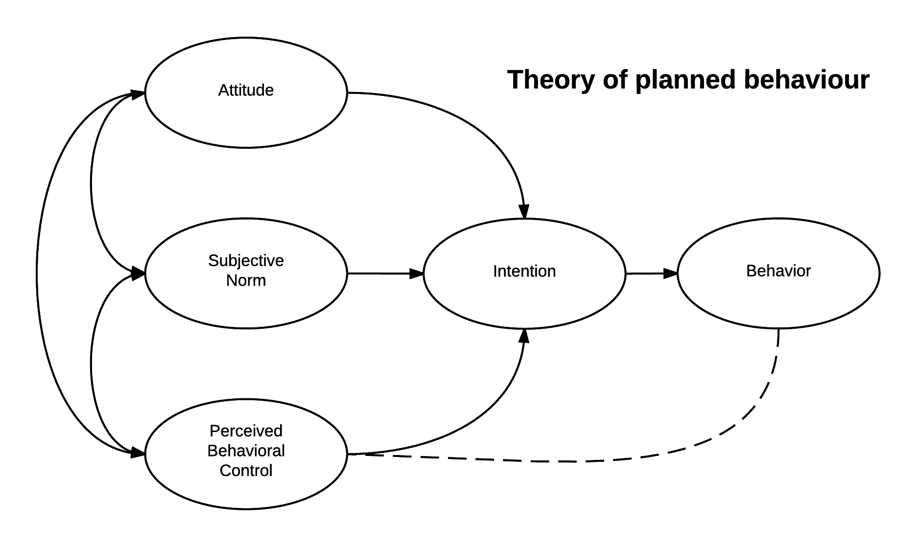 Planned Behavior Theory