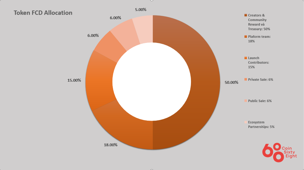 FCD token allocation