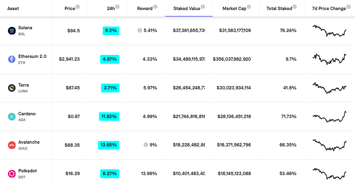 The best crypto assets for locked value.  Source: Stakingrewards