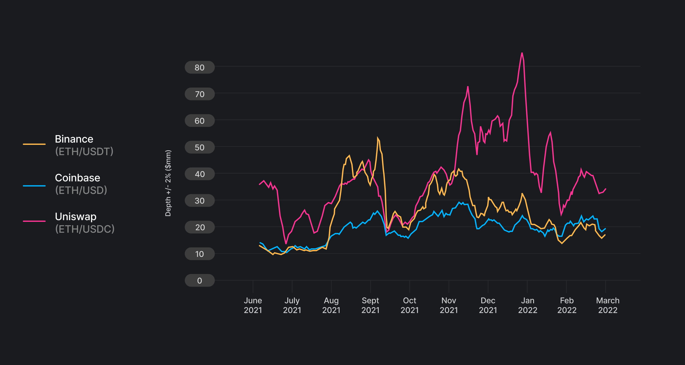 Uniswap v3 market depth comparison for ETH / USDC trading pair versus Binance (ETH / USDT) and Coinbase (ETH / USD).  Source: Uniswap