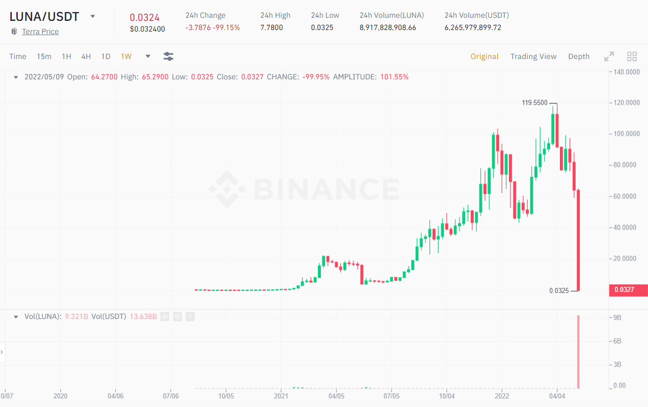 1W chart of the LUNA / USDT price.  Source: Binance