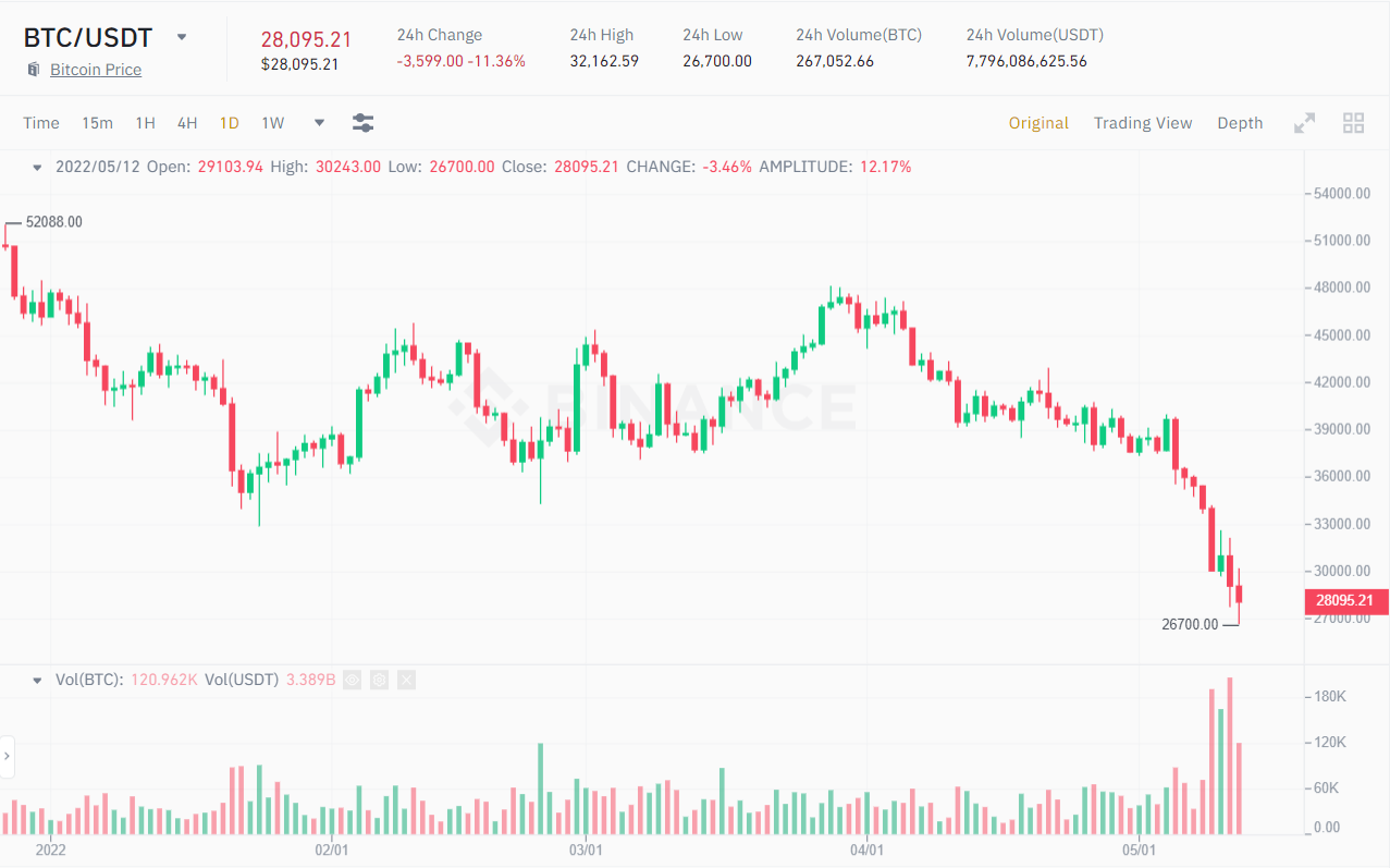 1D chart of the BTC / USDT price.  Source: Binance