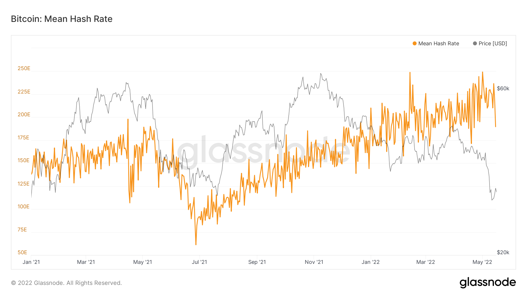 Bitcoin hashrate volatility over the past year.  Source: Glassnode