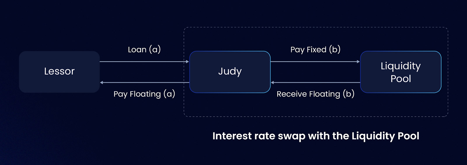 What is the exchange of interests?