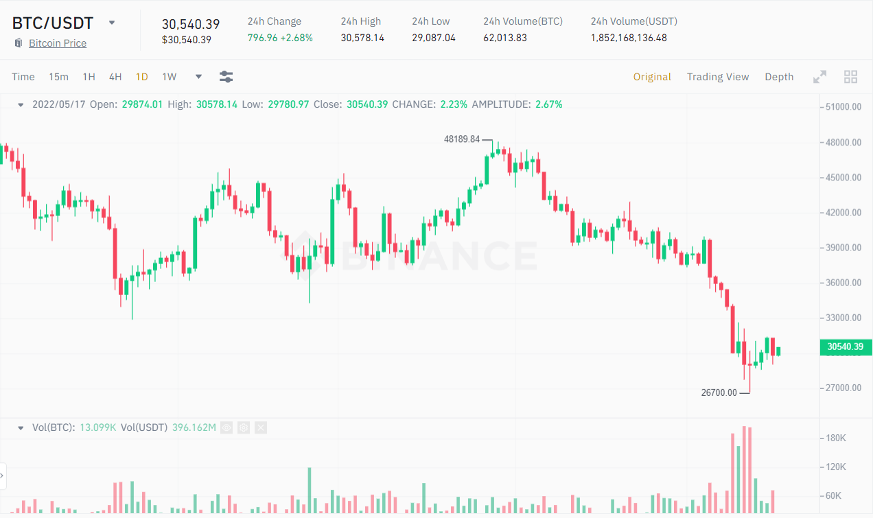 1D chart of the BTC / USDT price.  Source: Binance