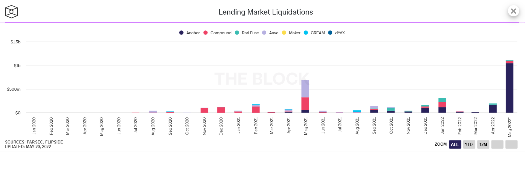 The largest liquidations in the history of the lending protocol cryptocurrency industry.  Source: The block