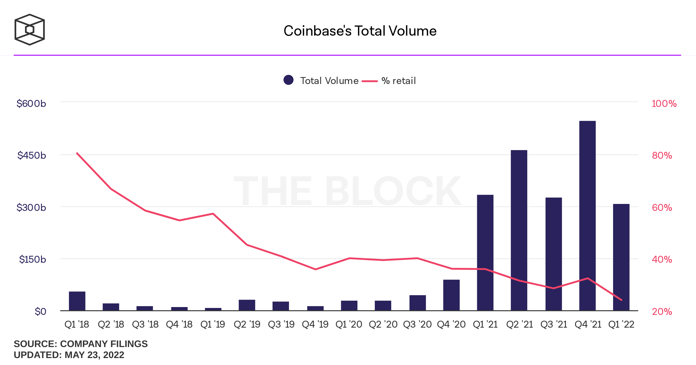 Coinbase's trading volume fluctuations from quarter to quarter from 2018 to present.  Source: The block