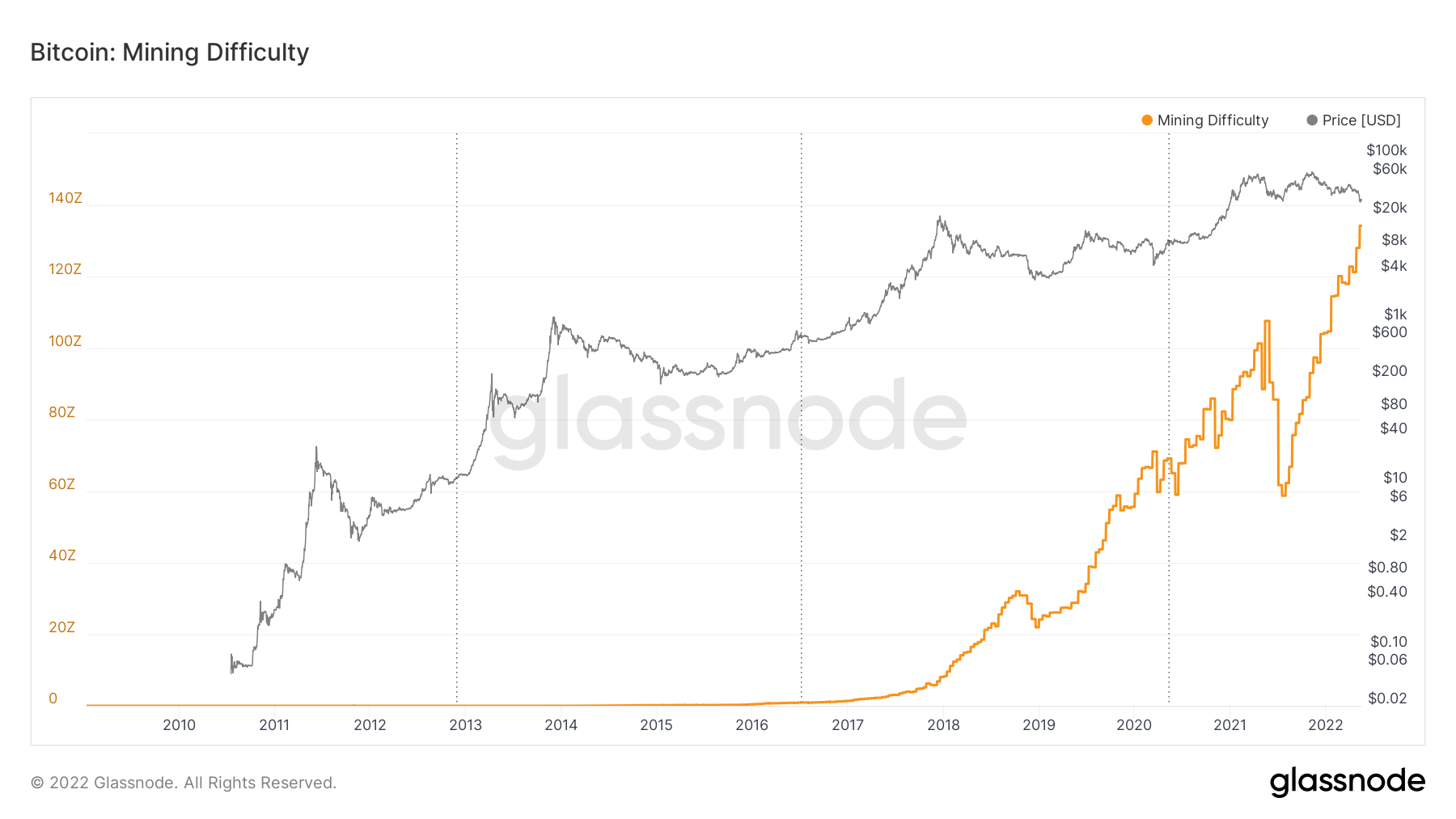 Bitcoin Mining Difficulty Index Volatility from year to year in history.  Source: Glassnode