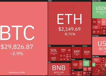 Bitcoin falls to 17-month low, markets filled with "red"