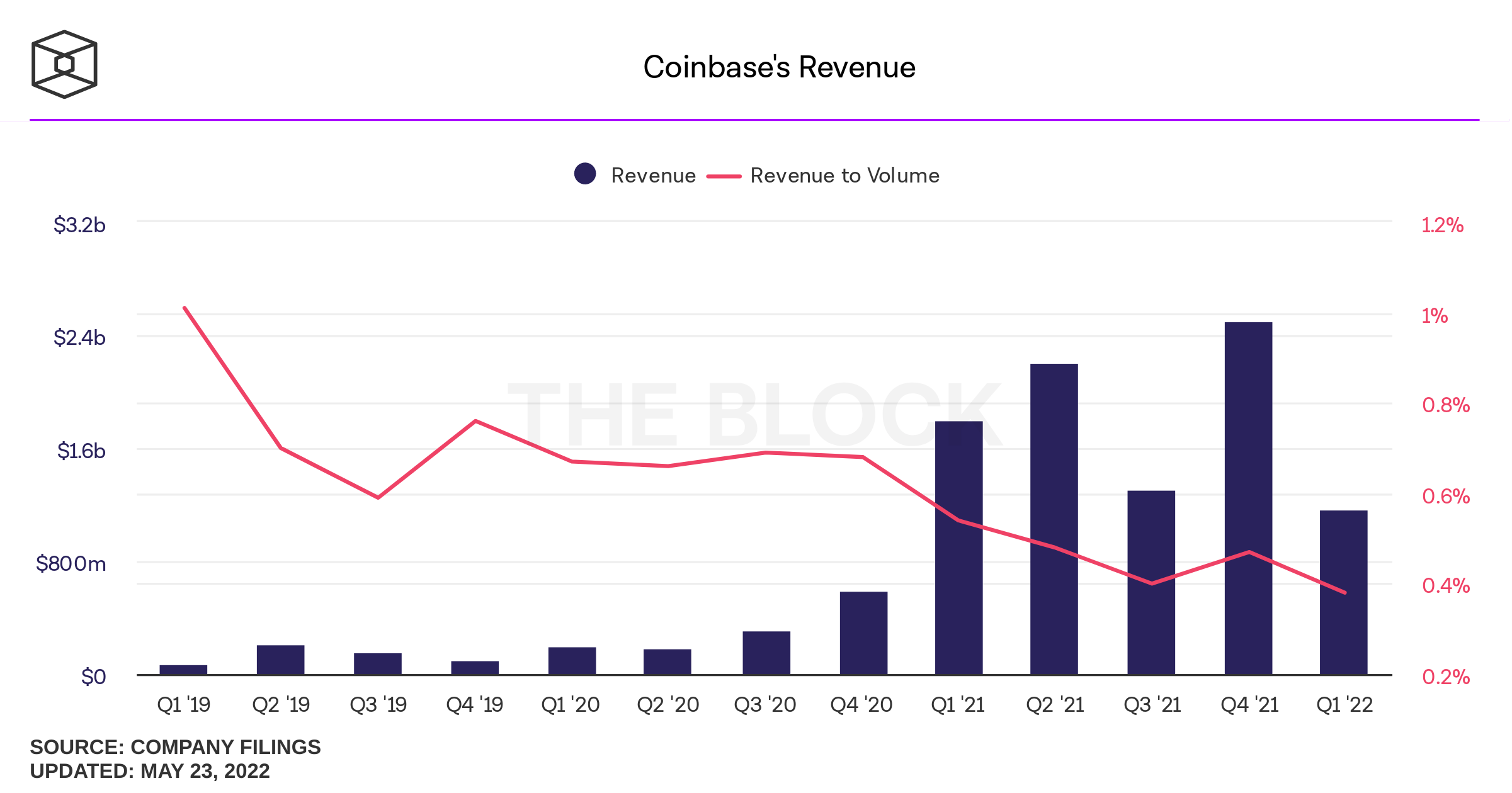 Coinbase's revenue fluctuations from quarter to quarter from 2019 to today.  Source: The block