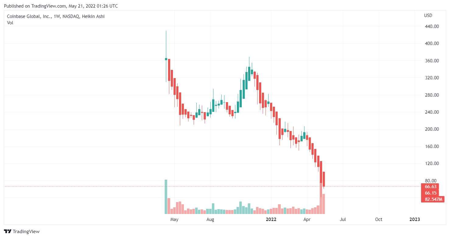 1W chart of the COIN / USD share price.  Source: TradingView