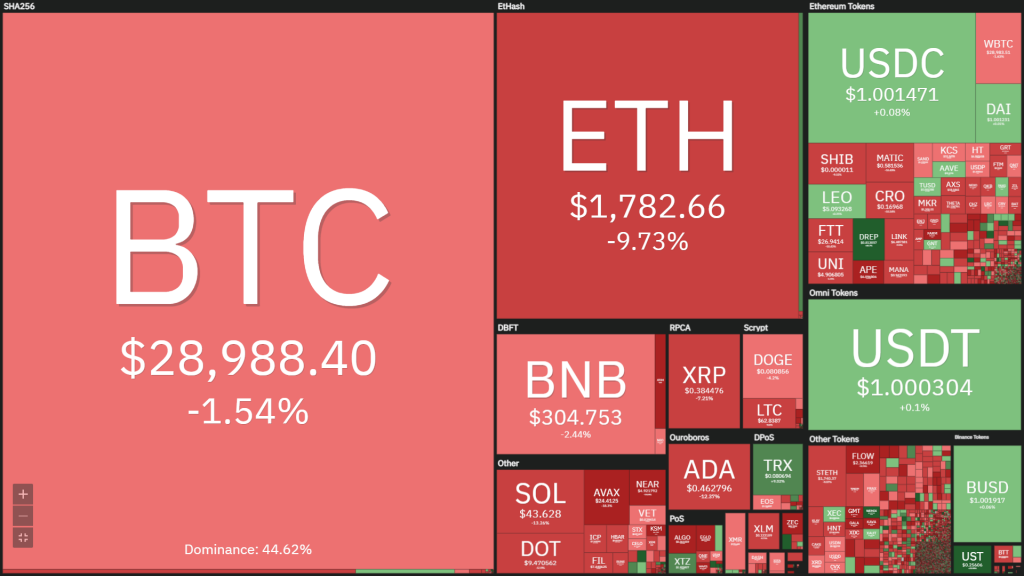 Coin68 Weekly Weekly (May 23 - May 29): Ethereum collapsed as The Merge "met change", Earth "was reborn", bad news surrounded the market