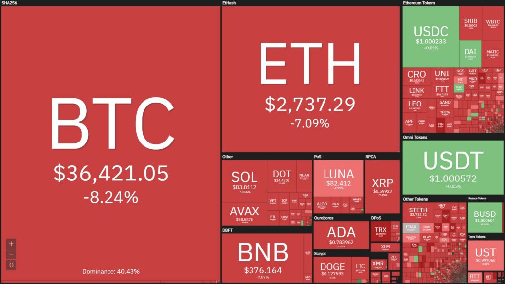 Cryptocurrencies and stock markets are all "red on fire", Bitcoin continues to drop to $ 35,500.