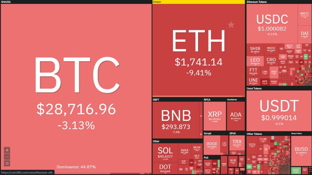 Ethereum (ETH) continues to drop deeply despite The Merge update