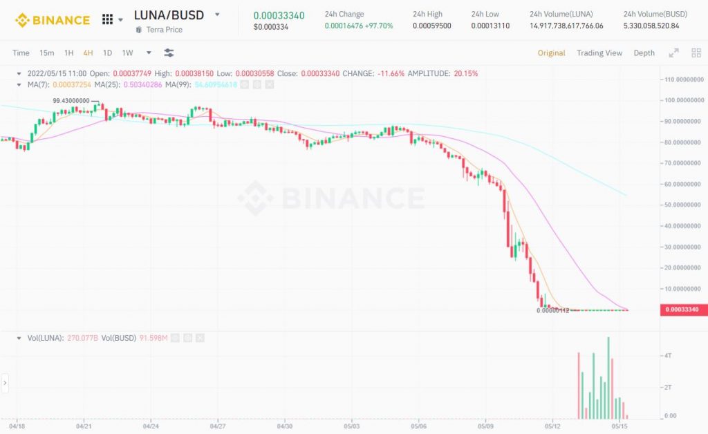 Impact and damage that the "catastrophe" Earth (MOON) - UST left to the cryptocurrency industry