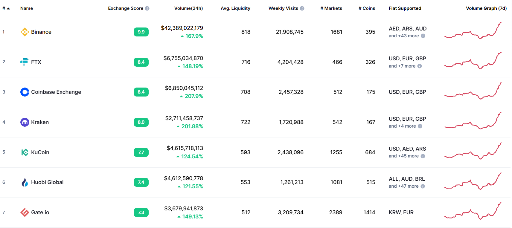 The best centralized exchanges today.  Source: CoinMarketCap