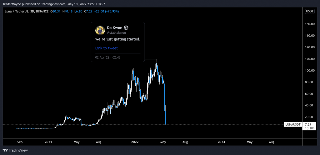 LUNA's price "collapsed" to $ 4.12, UST lost 80% peg