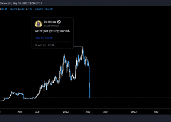 LUNA's price "collapsed" to $ 4.12, UST lost 80% peg