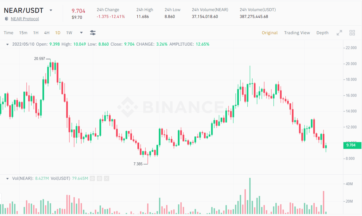 1D chart of NEAR / USDT price.  Source: Binance