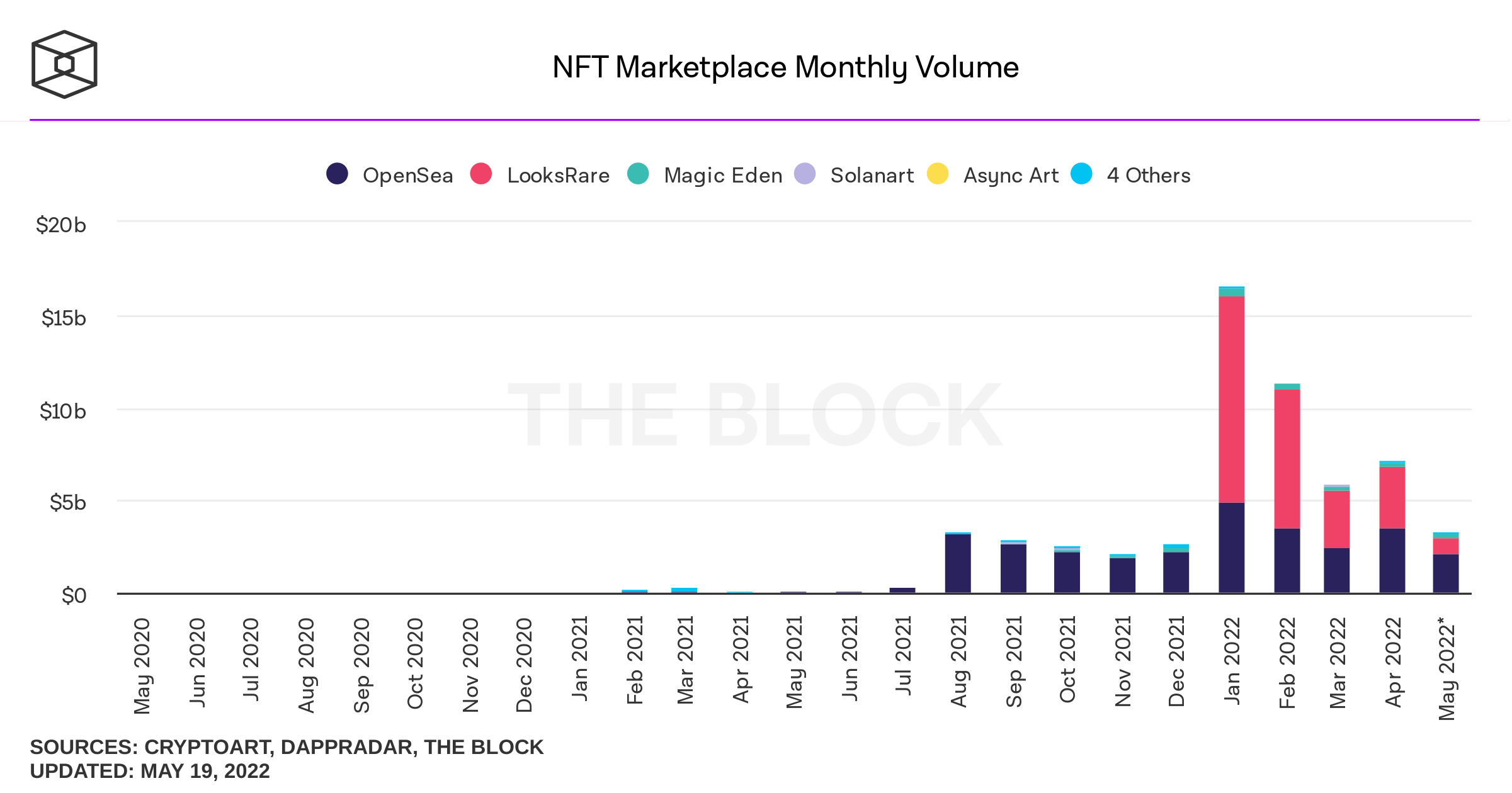 NFT Transaction Volume Chart by Popular Markets Month.  Source: The block