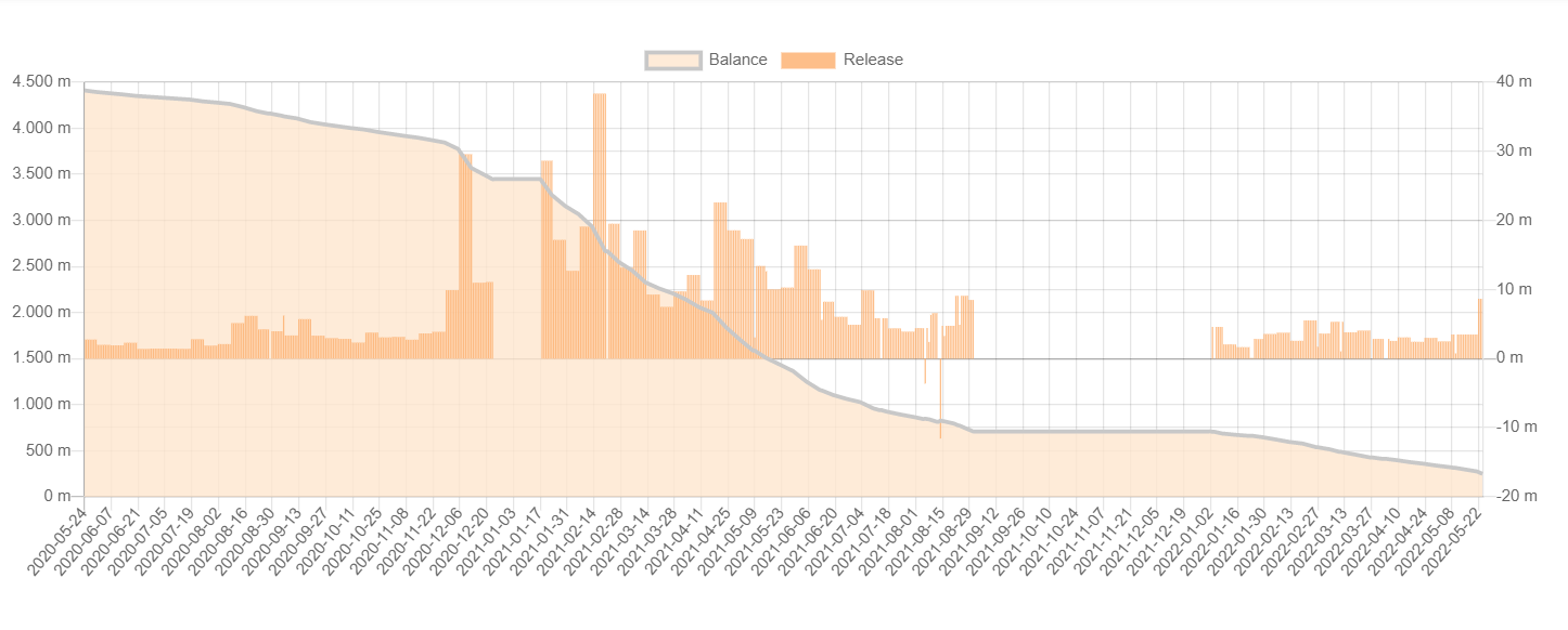 Jeb McCaleb's XRP transactions from 2020 to present.  Source: jed.tequ.dev