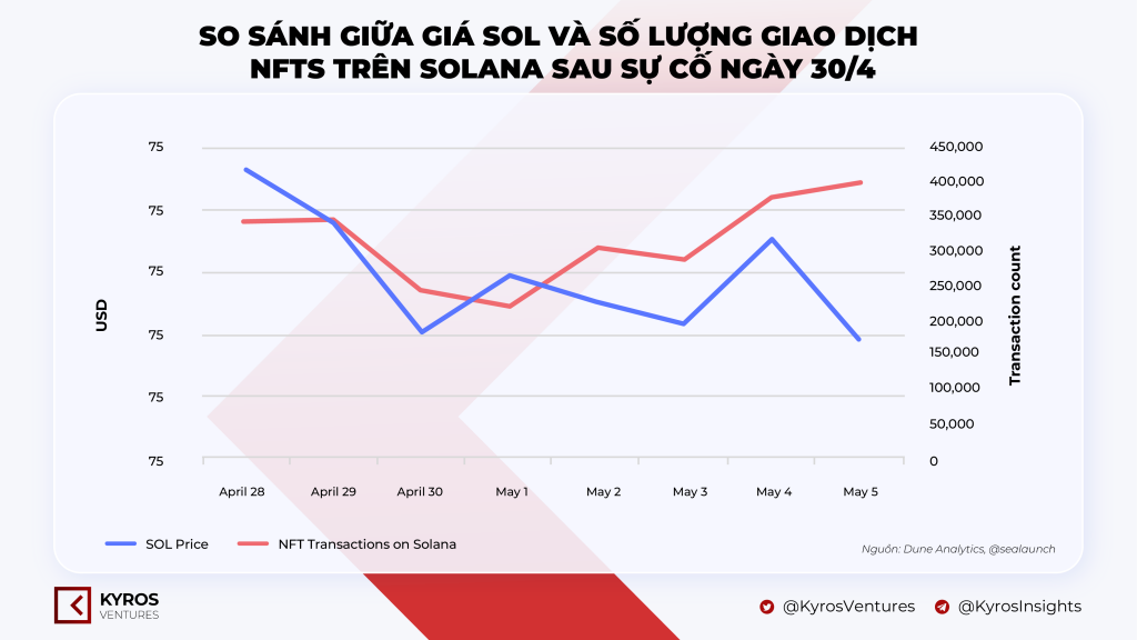 The cryptocurrency market is highlighted in the first 2 weeks of May 2022