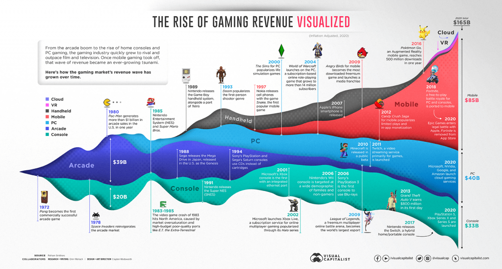 The development of models marketed in the gaming industry