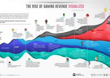 The development of models marketed in the gaming industry
