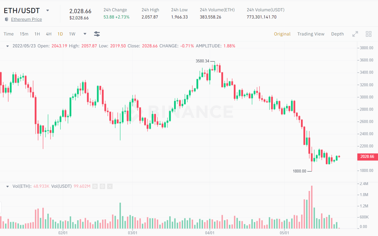 1D ETH / USDT chart.  Source: Binance