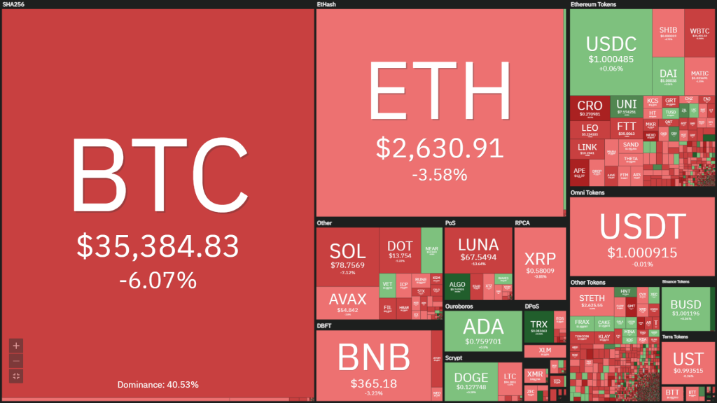 Weekly Coin68 (May 2 - May 8): Bitcoin "collapsed" due to the Fed, Ethereum and Solana "collapsed" due to NFT