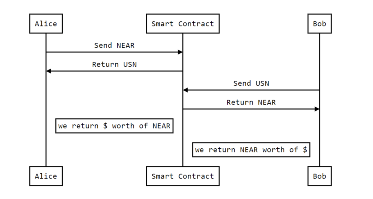 Source: USN.  Whitepaper