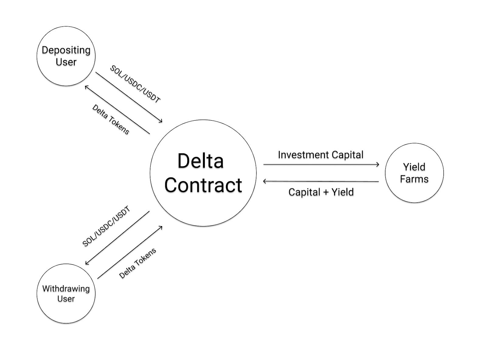 Operating model of the Delta One project