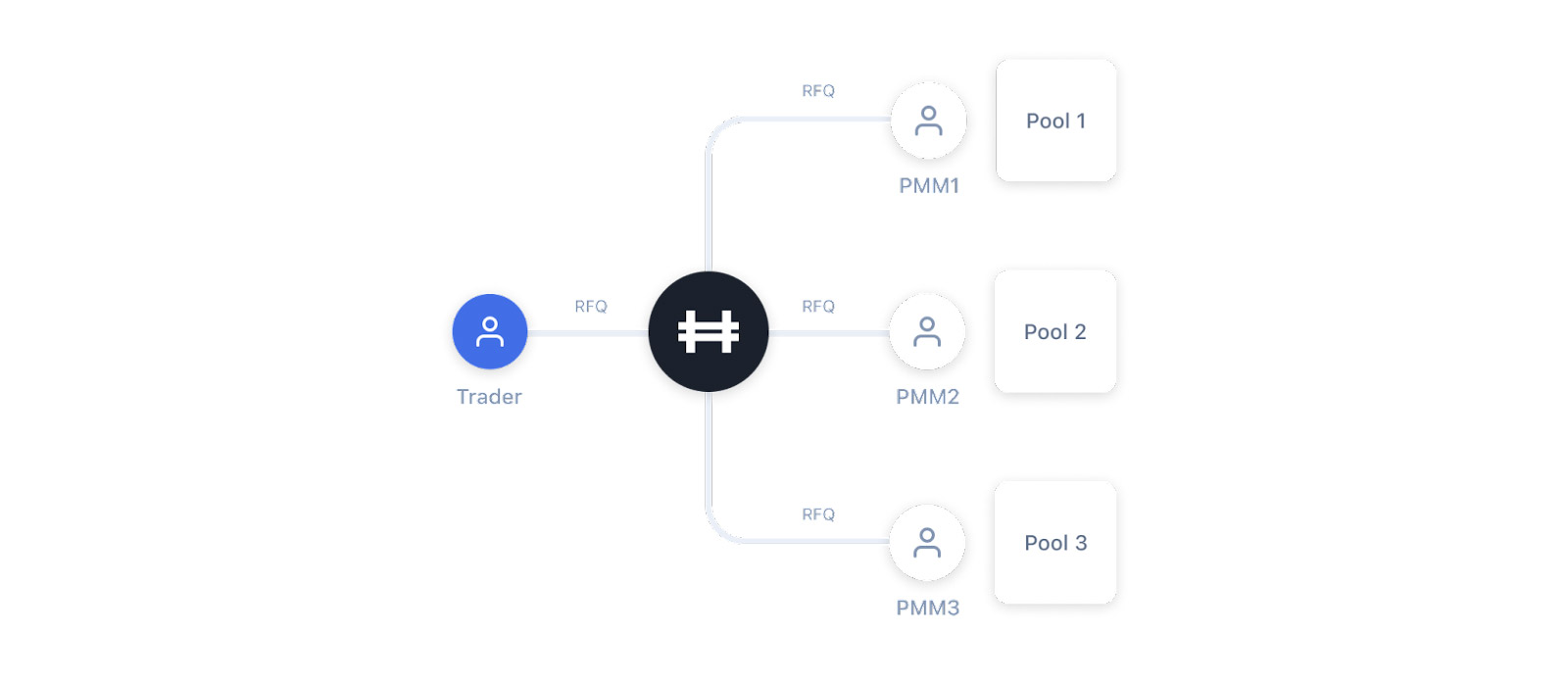 How the Hashflow project works