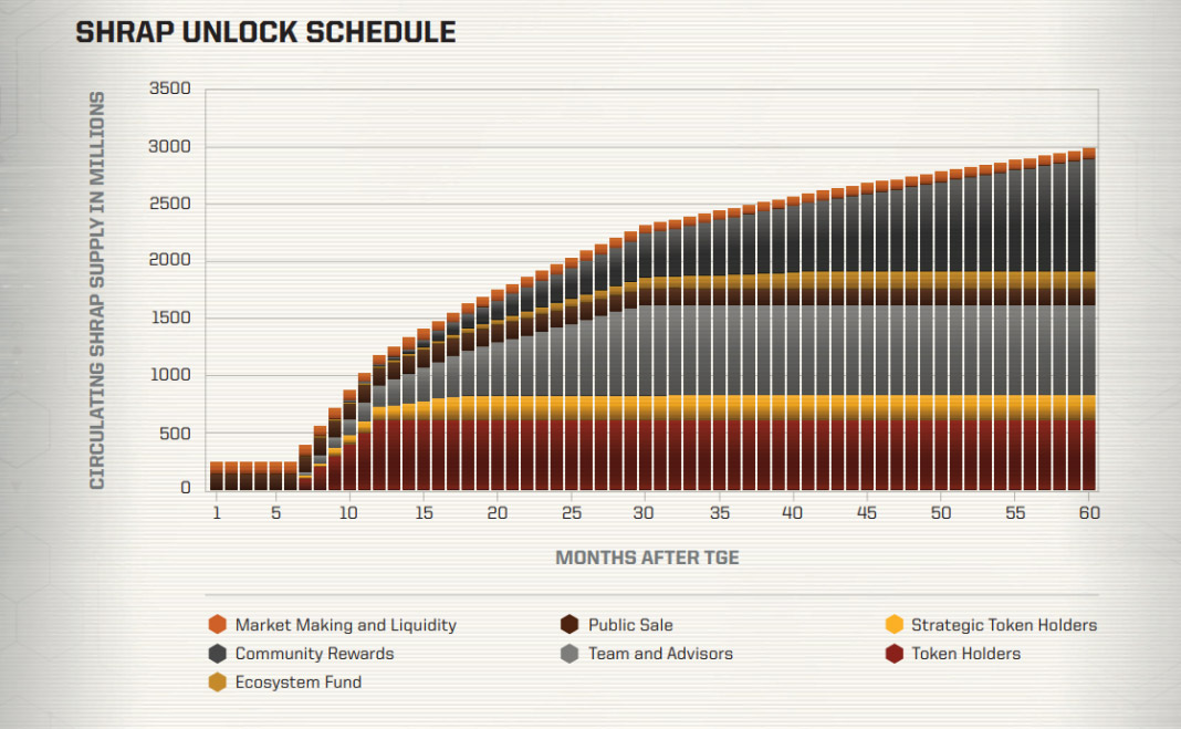 SHARP Token Release Schedule