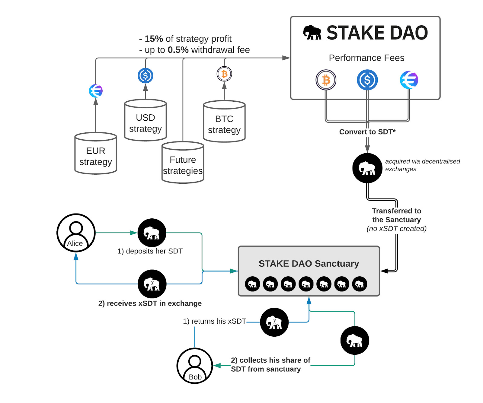 Distribution Mechanism of DAO Commissions