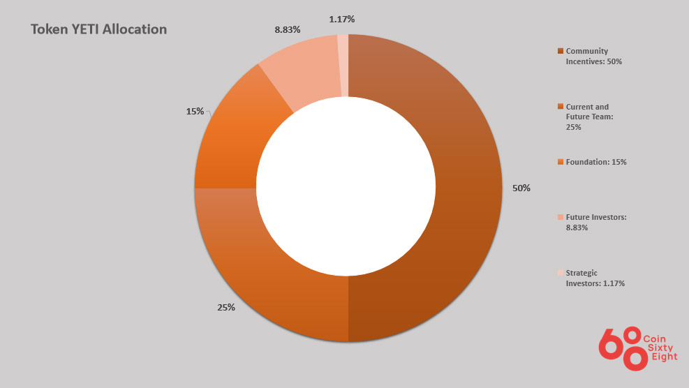 Allocation of the YETI token