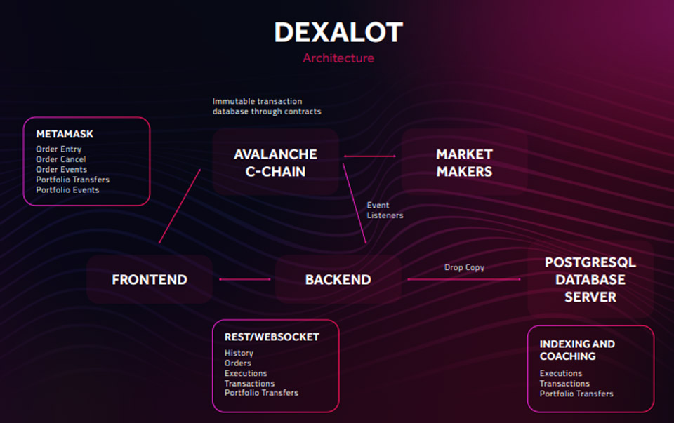 Architectural model of the Dexalot project