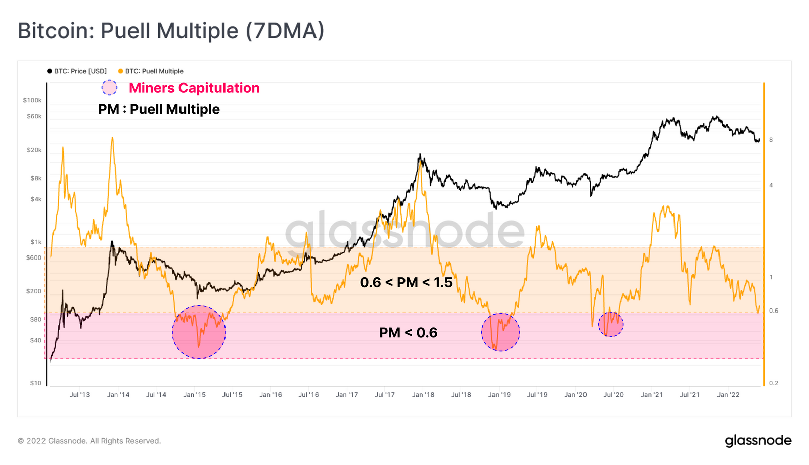 The Puell Multiple chart calculates the daily production rate of Bitcoin (in USD) and the price of BTC.  Source: Glassnode