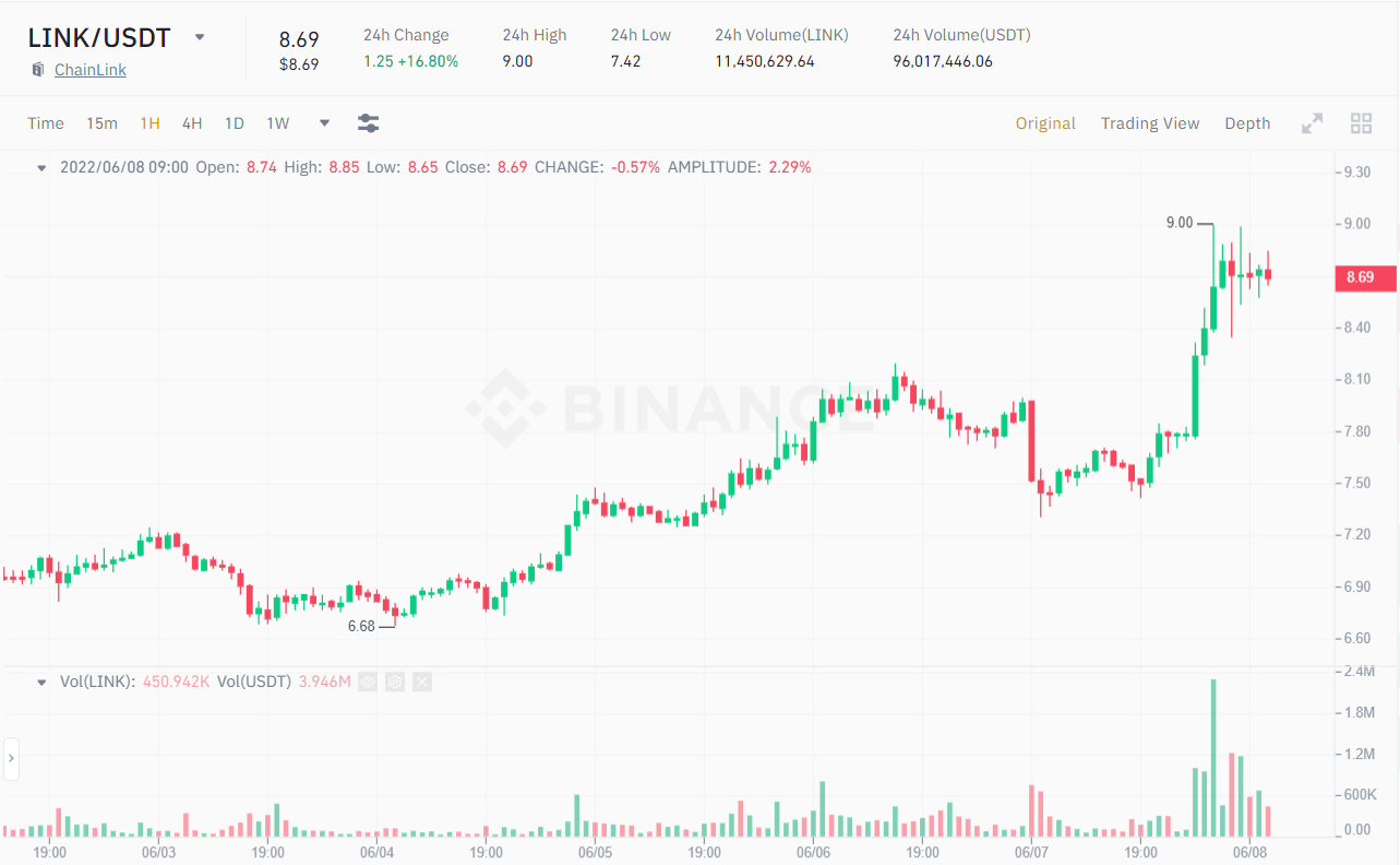 1H chart of the LINK / USDT price.  Source: Binance