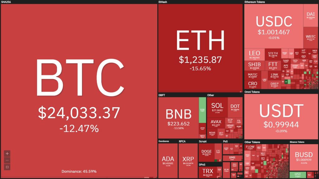 The cryptocurrency market for the first time since January 2021 has lost a market cap of $ 1 trillion