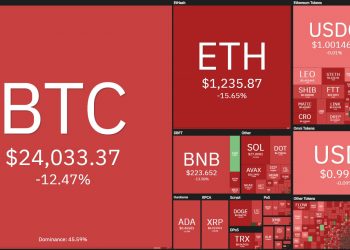 The cryptocurrency market for the first time since January 2021 has lost a market cap of $ 1 trillion