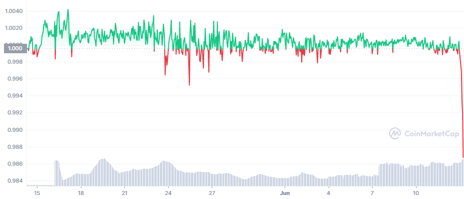 TRON's USDD stablecoin loses value by $ 1