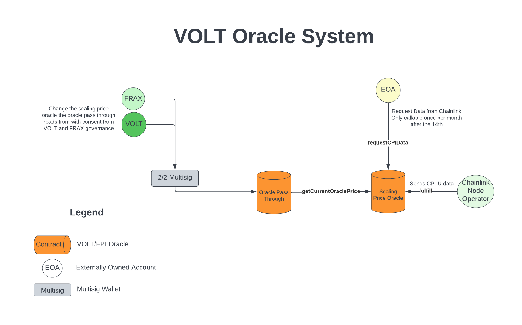 Oracle operating model of the VOLT system