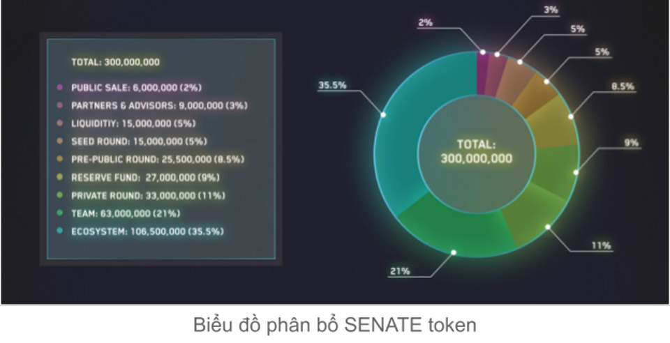 SENATE token assignment