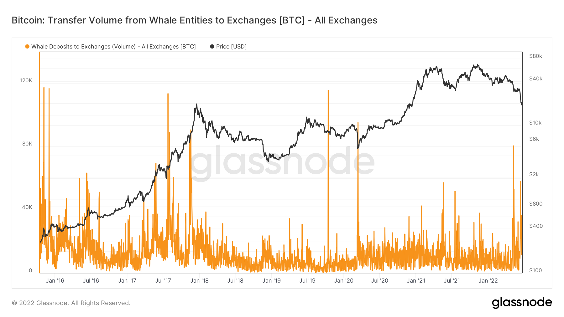 Volume pushes Bitcoin to all whale wallet exchanges.  Source: Glassnode