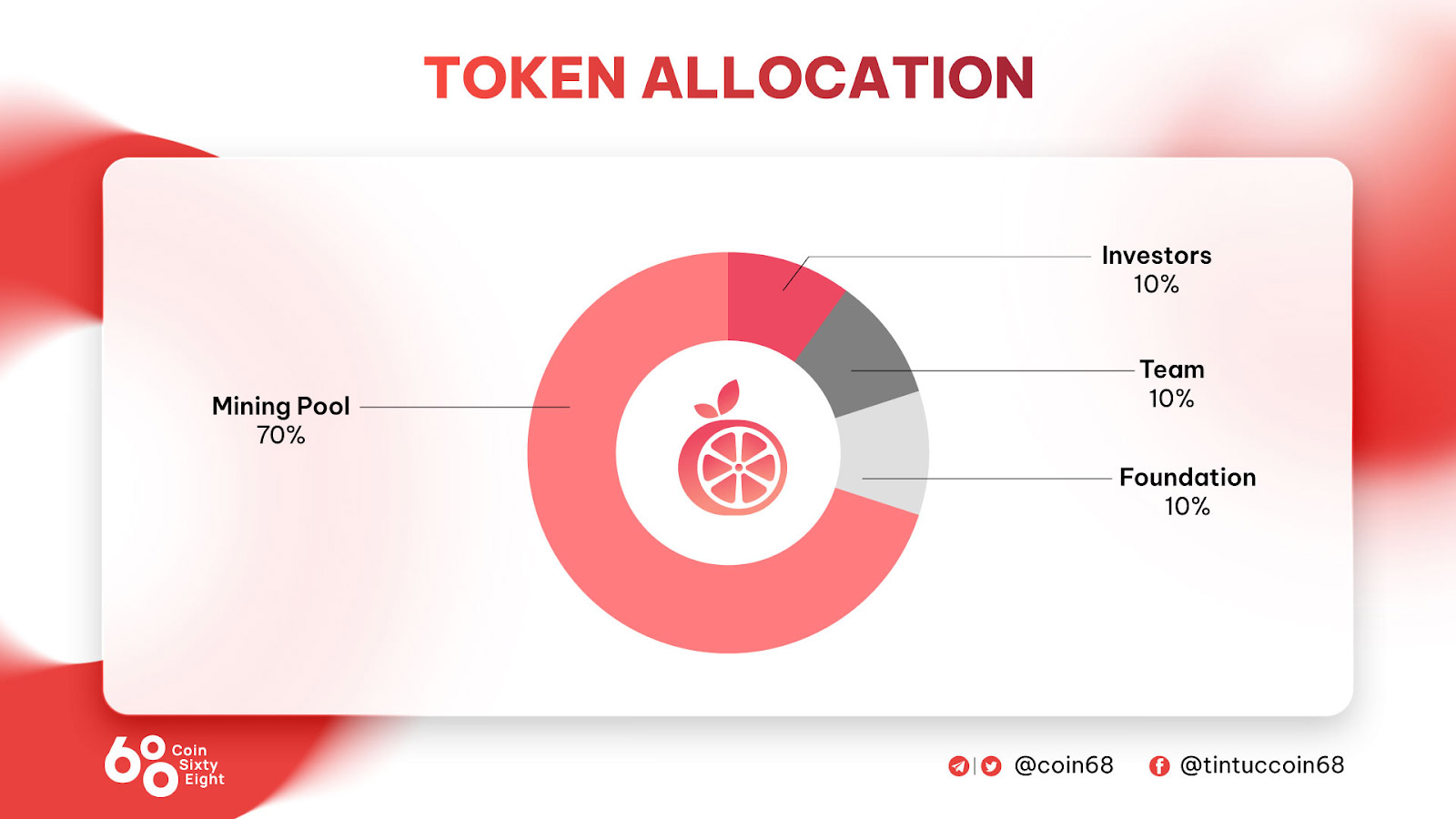 Allocation of the YUZU token