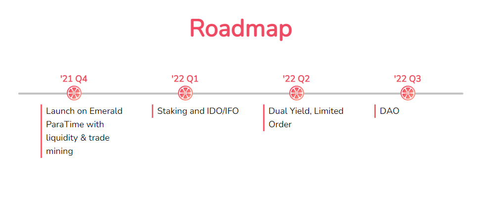 YuzuSwap Roadmap for the development of the project